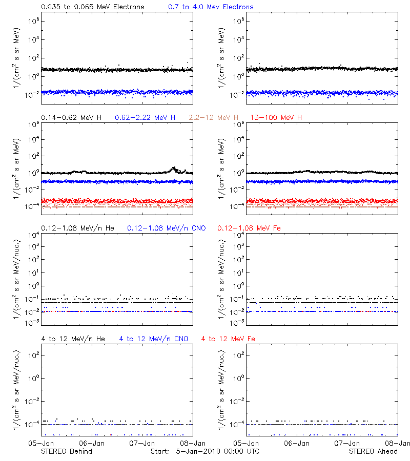 solar energetic particles