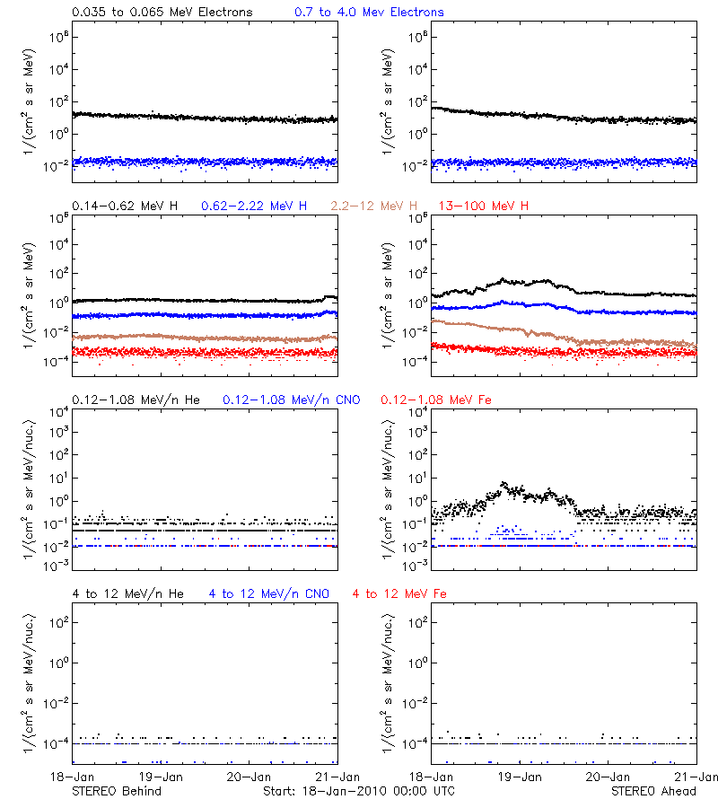 solar energetic particles