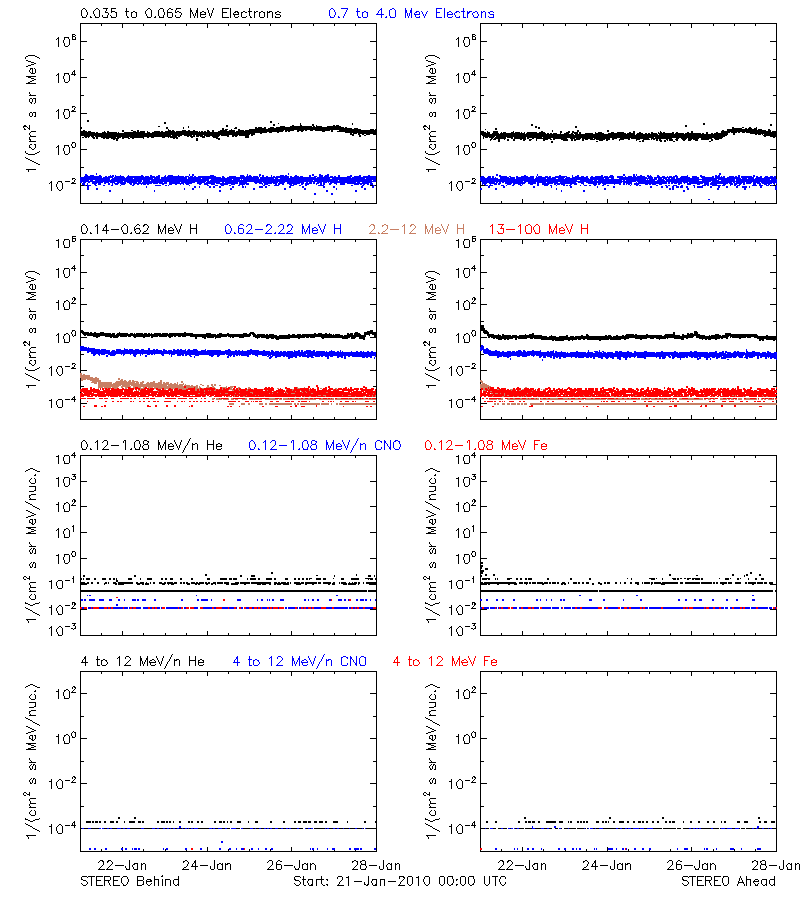 solar energetic particles