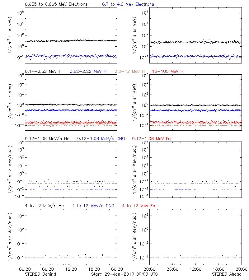 solar energetic particles