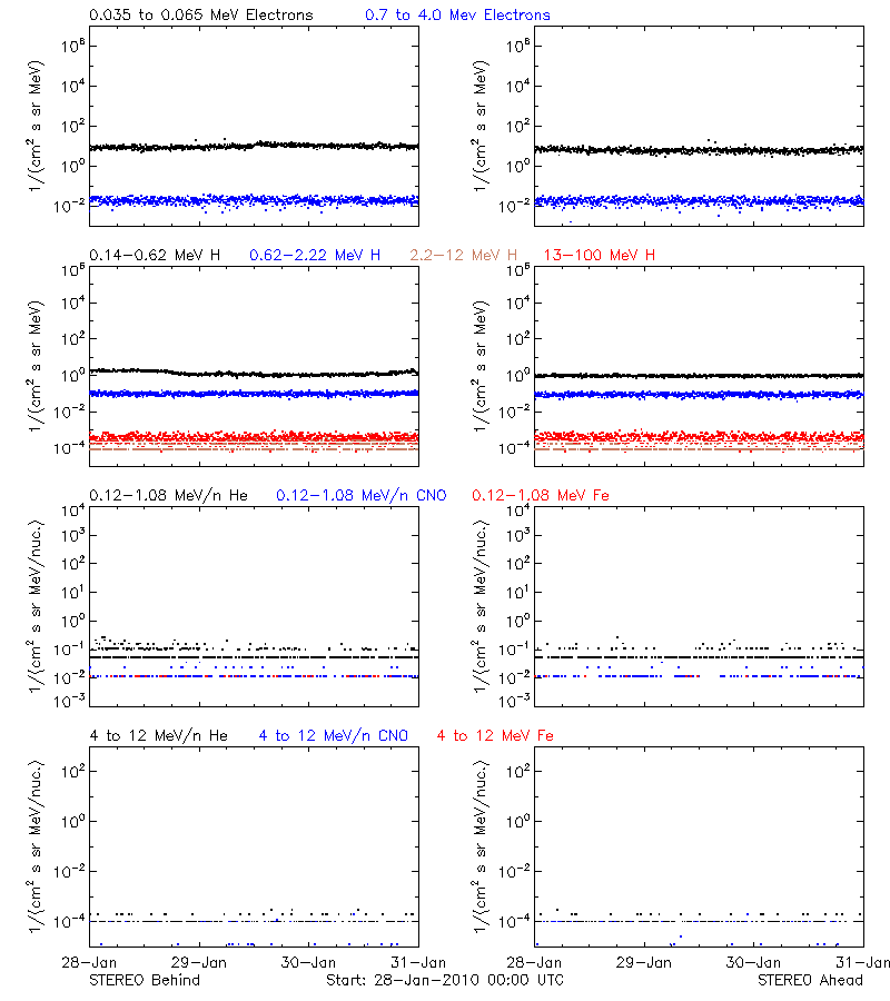 solar energetic particles