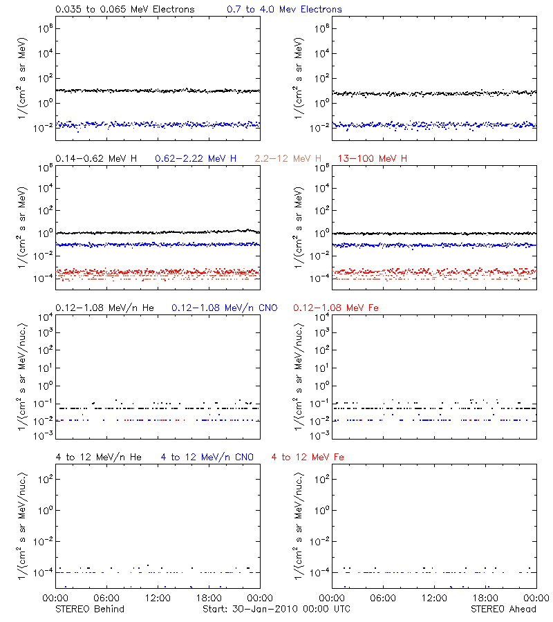 solar energetic particles