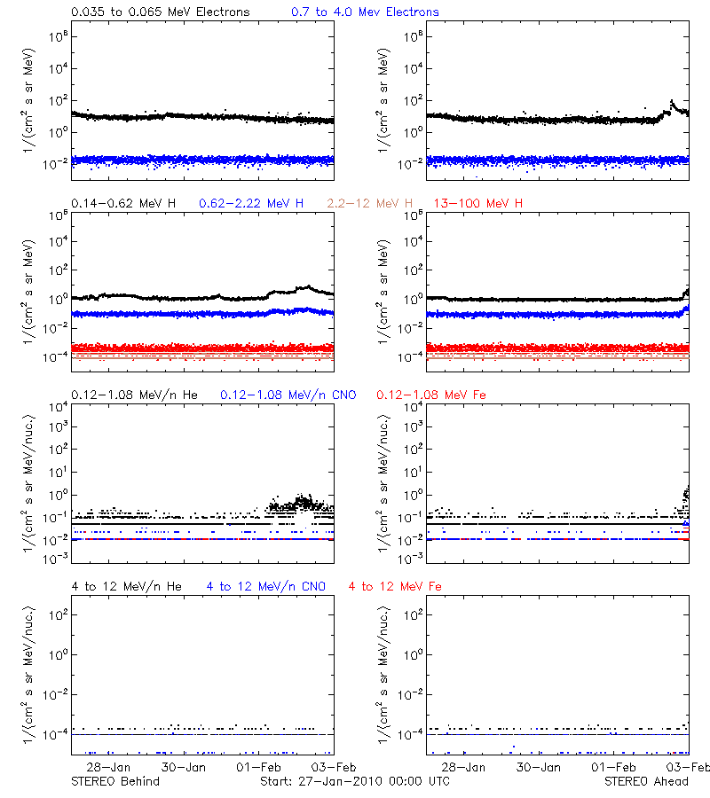 solar energetic particles