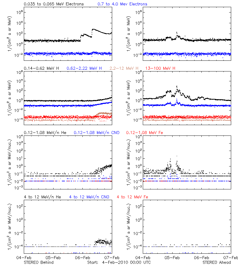 solar energetic particles