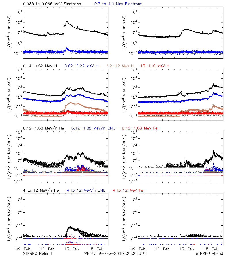 solar energetic particles