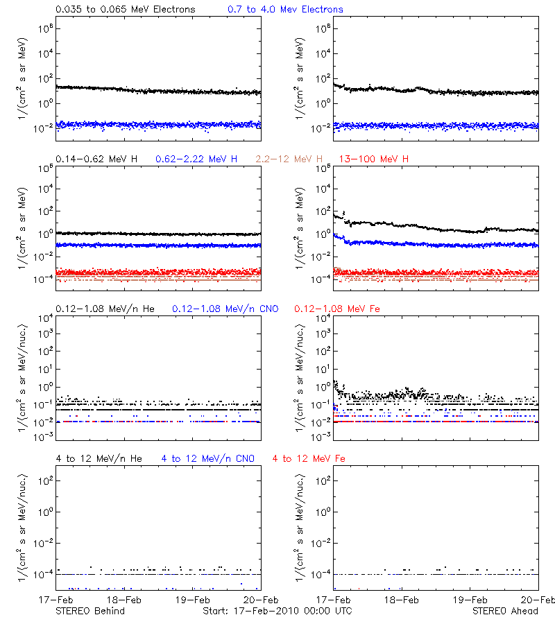 solar energetic particles