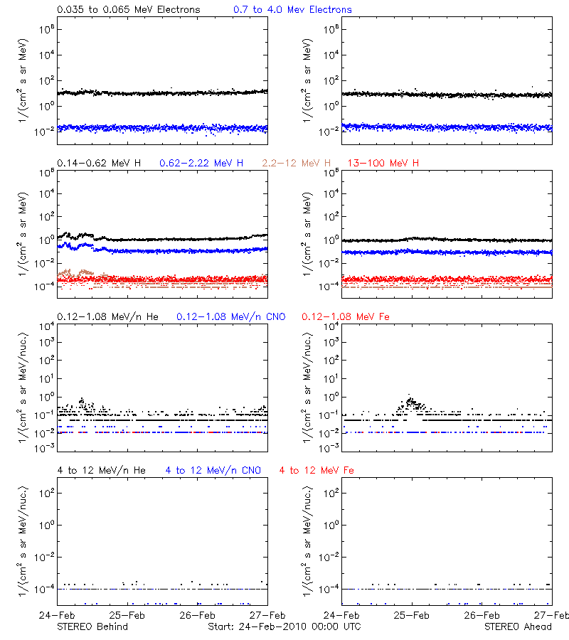 solar energetic particles