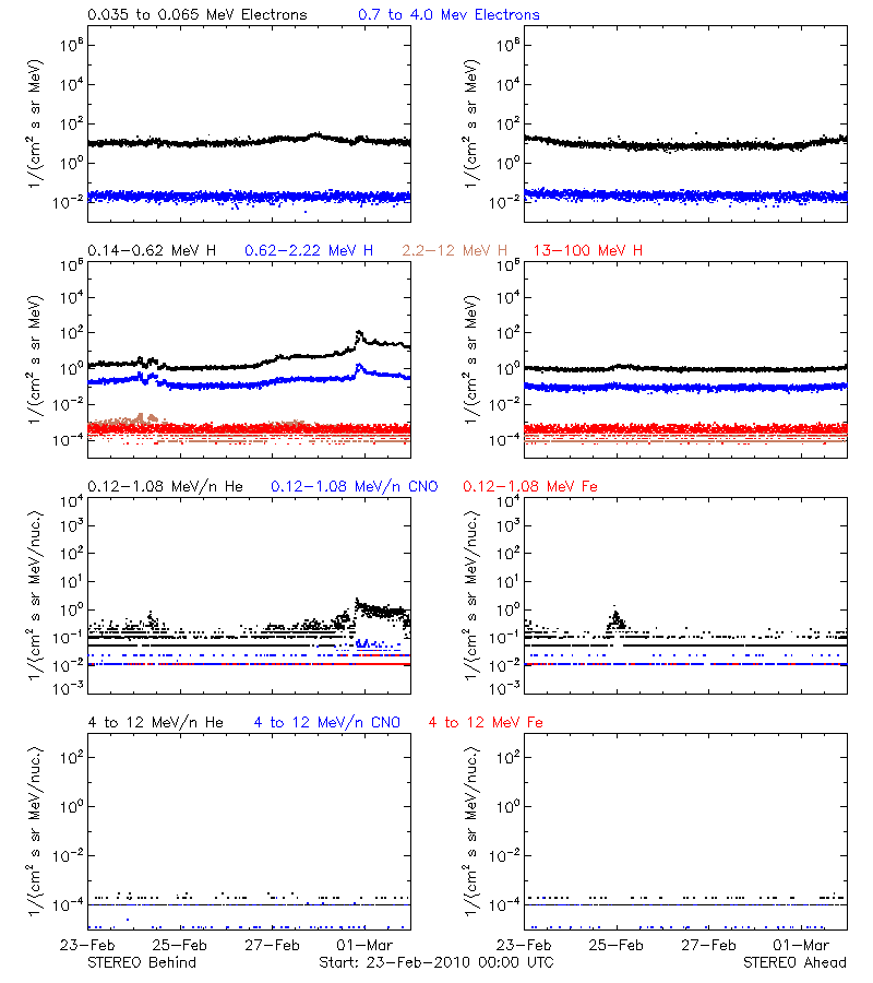 solar energetic particles