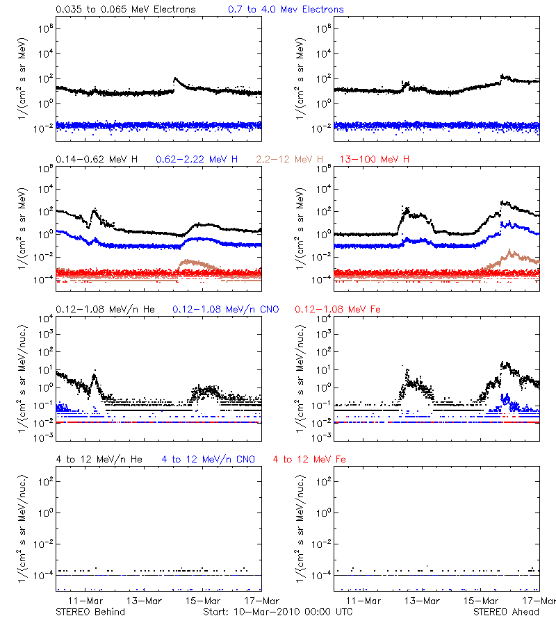 solar energetic particles