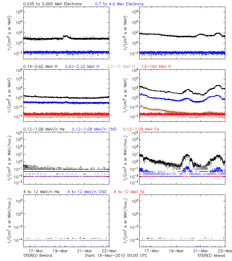 solar energetic particles