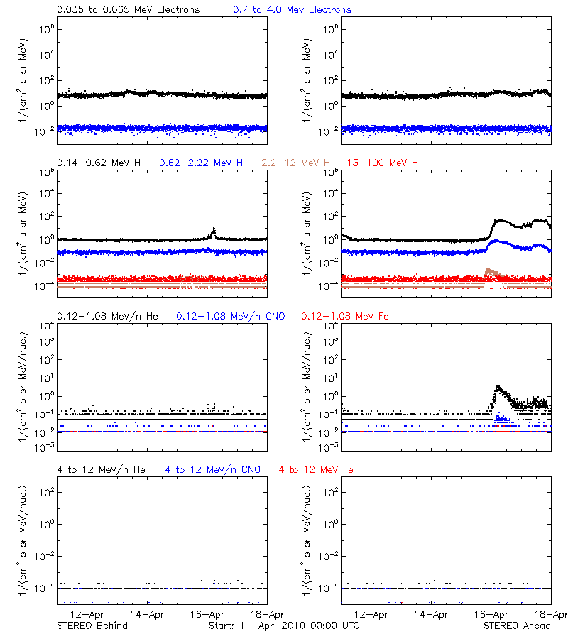 solar energetic particles