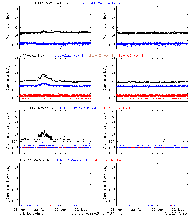 solar energetic particles