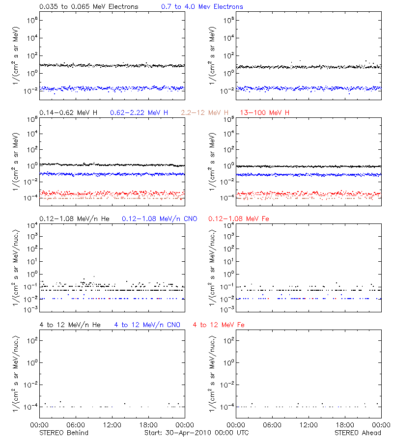 solar energetic particles