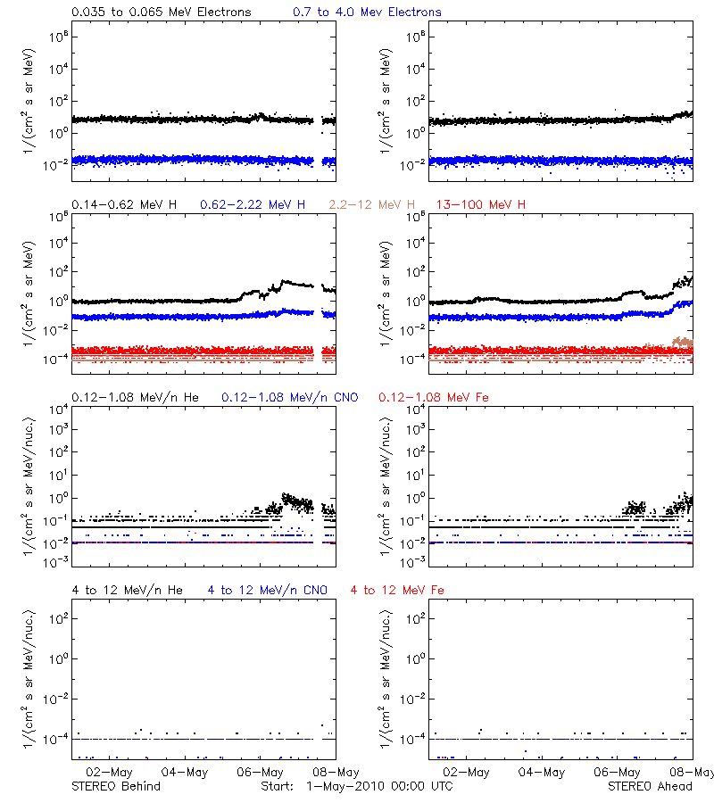 solar energetic particles