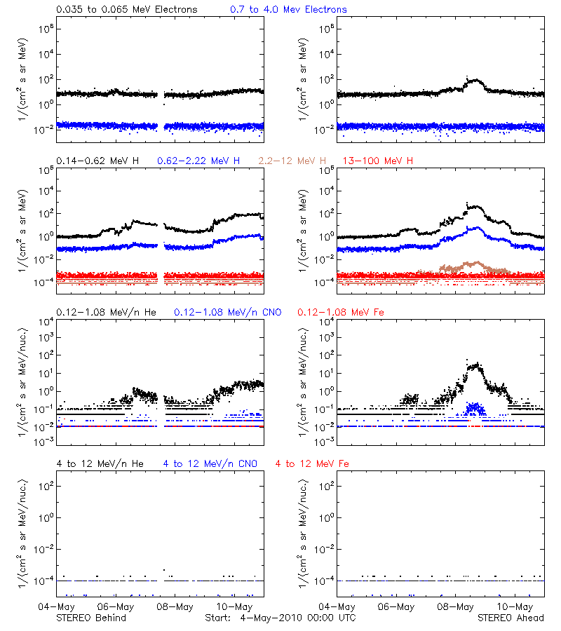 solar energetic particles