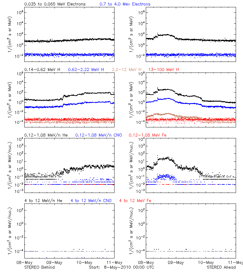 solar energetic particles