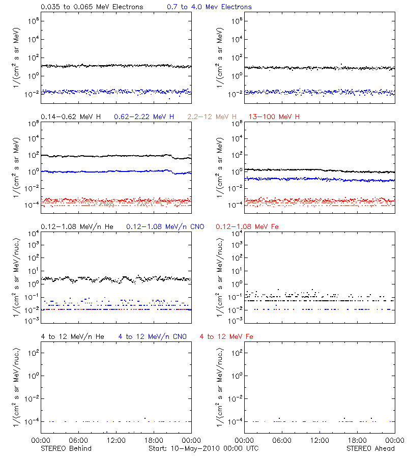 solar energetic particles