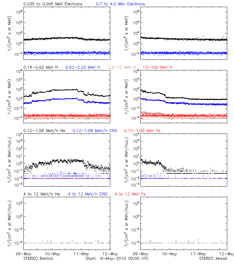 solar energetic particles