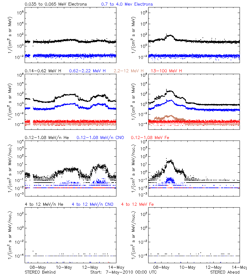 solar energetic particles