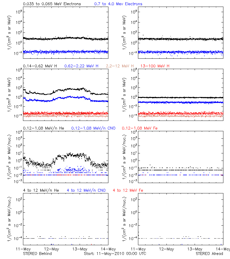 solar energetic particles