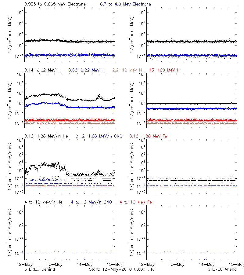 solar energetic particles