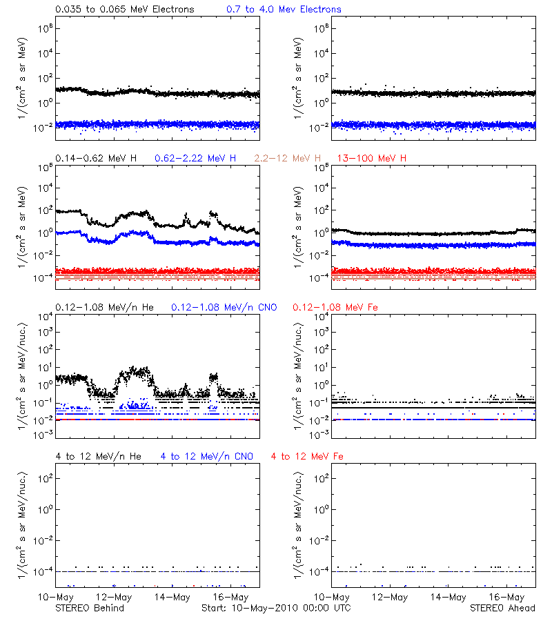 solar energetic particles