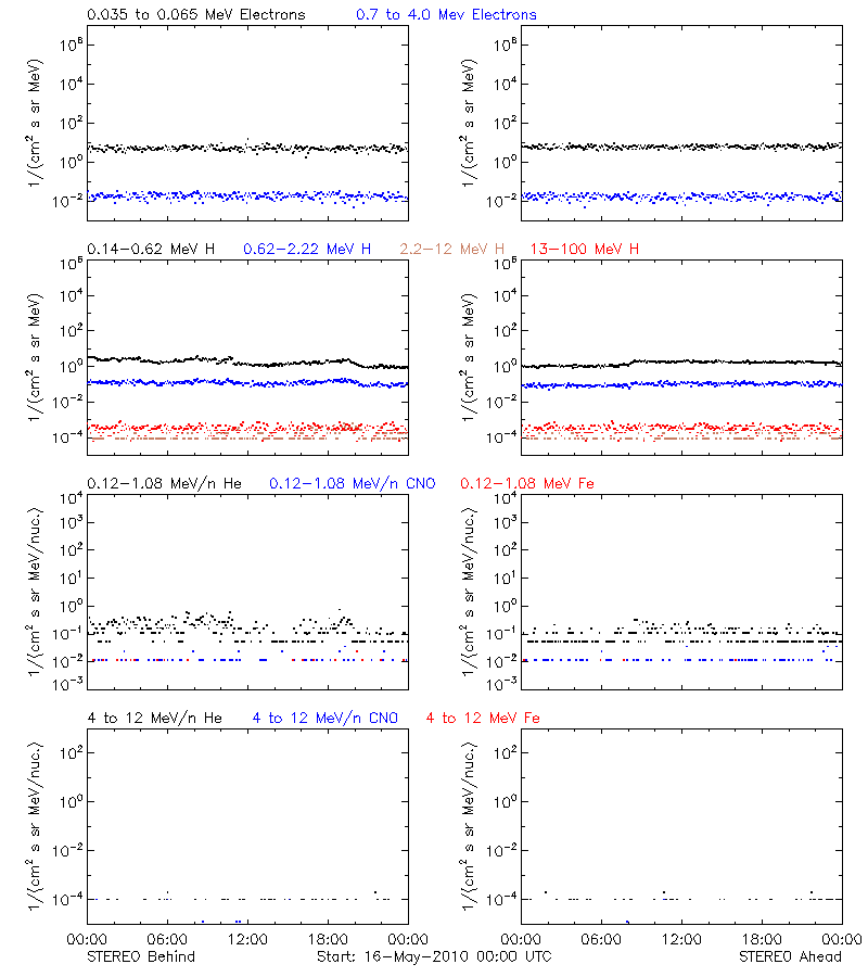 solar energetic particles