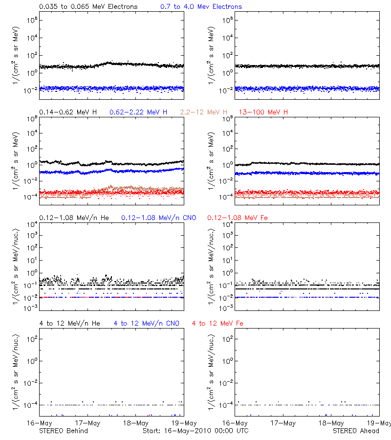 solar energetic particles