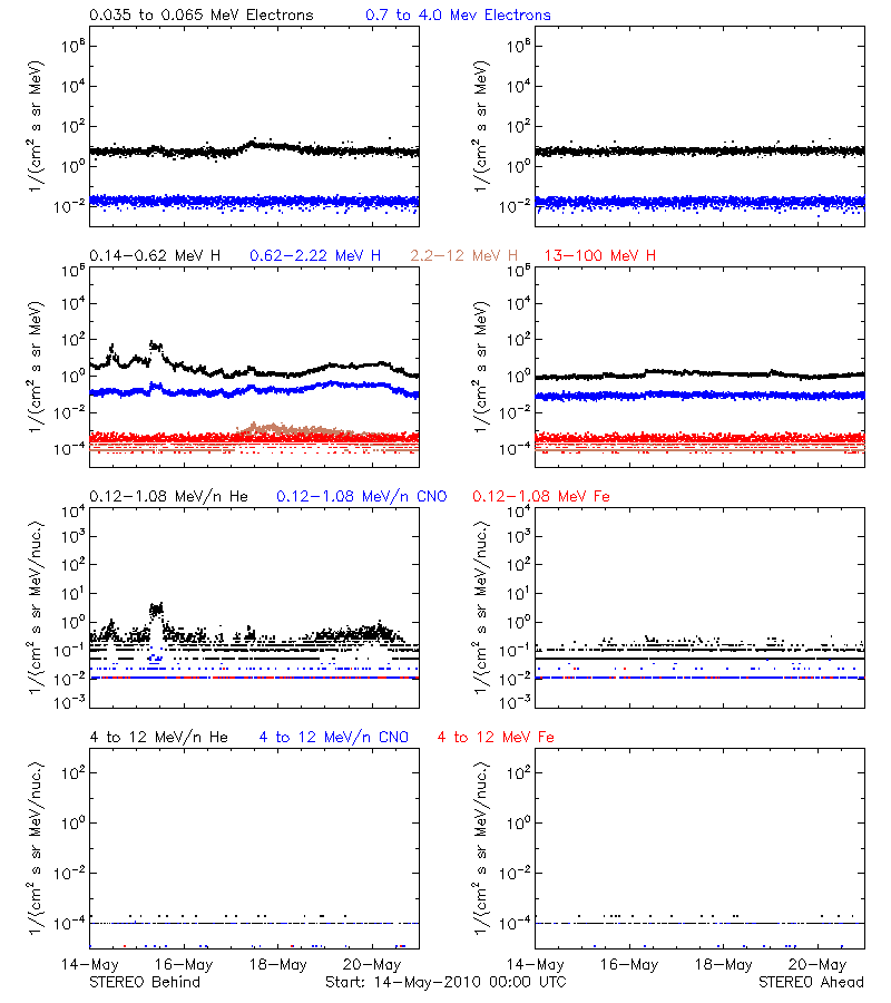 solar energetic particles