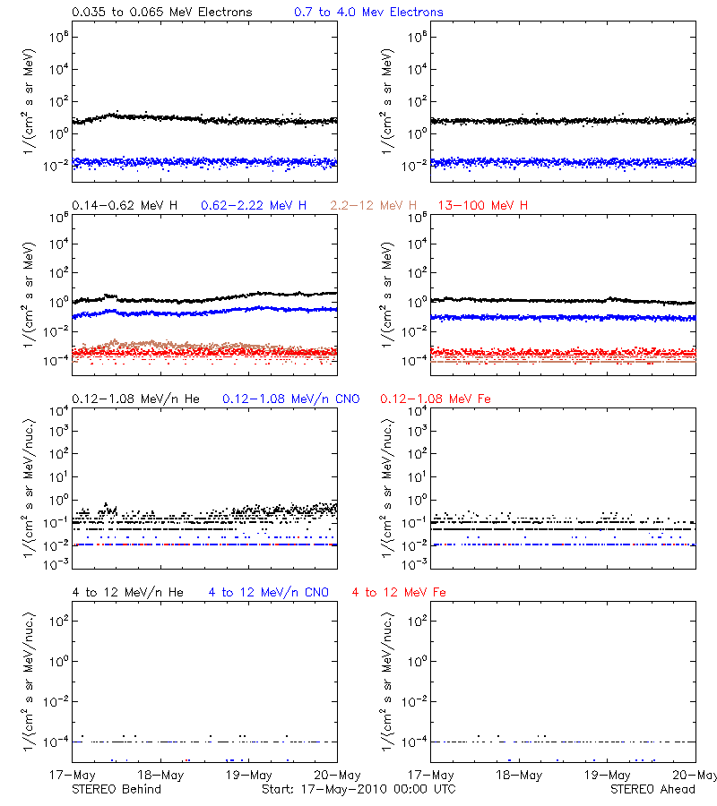 solar energetic particles