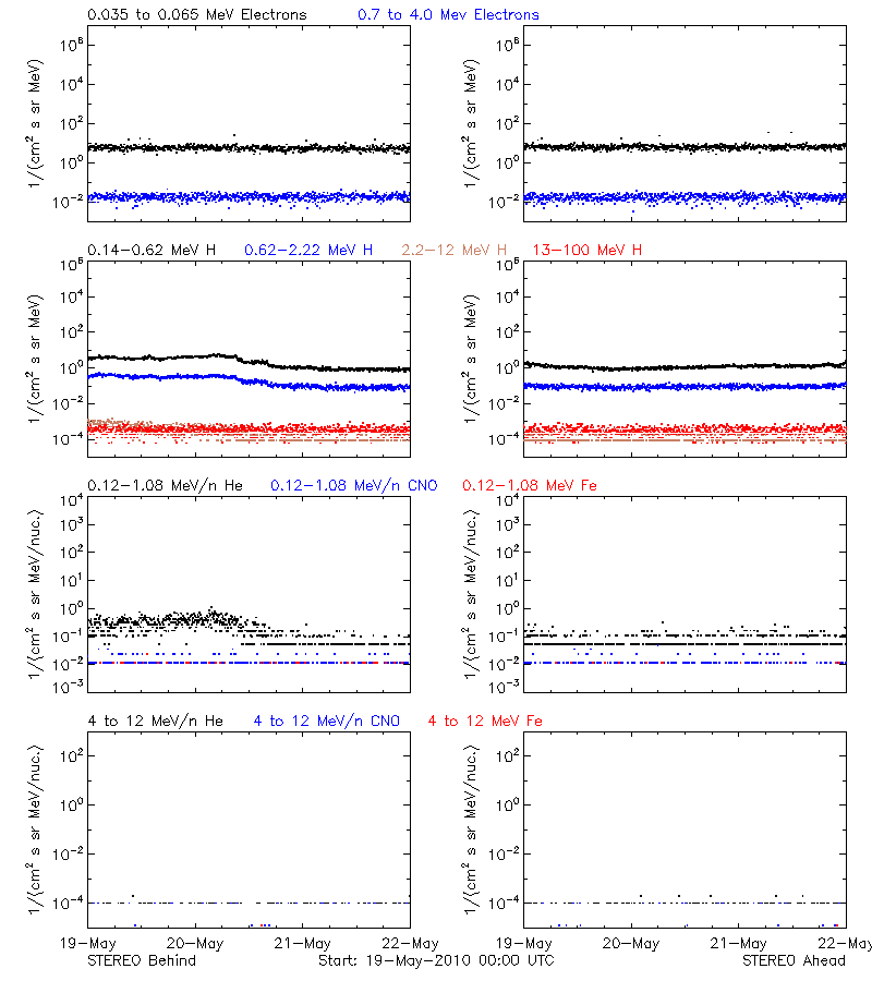 solar energetic particles