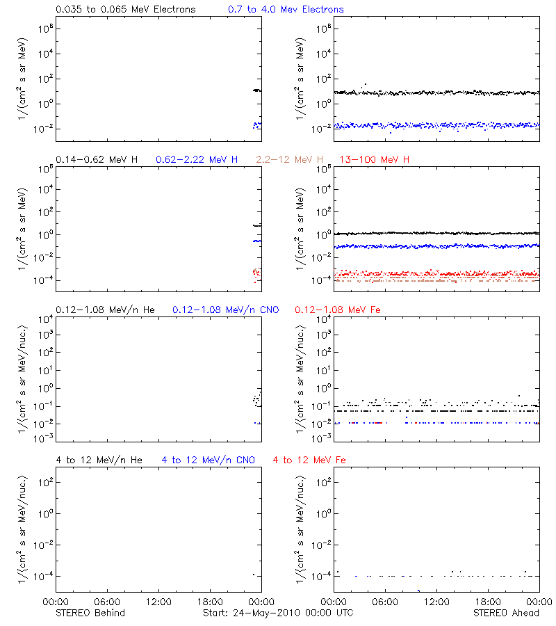 solar energetic particles