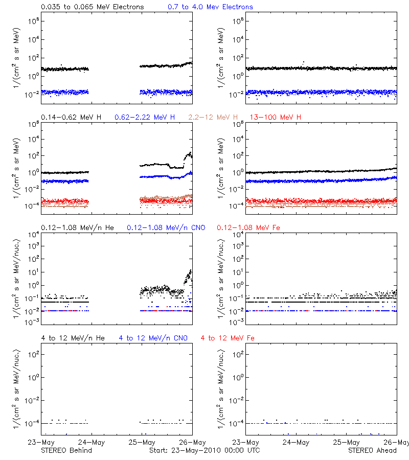 solar energetic particles