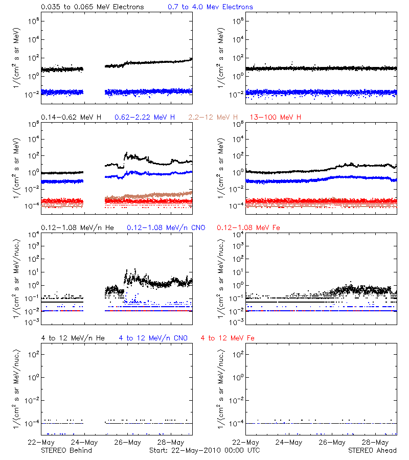 solar energetic particles