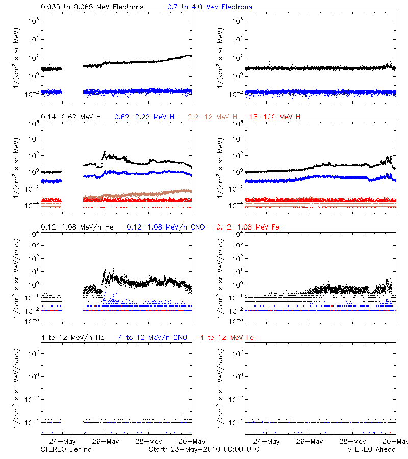 solar energetic particles