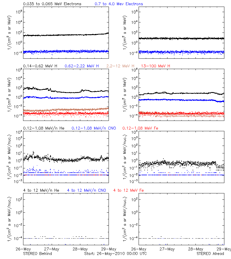 solar energetic particles