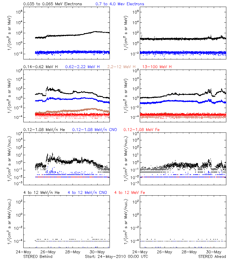 solar energetic particles