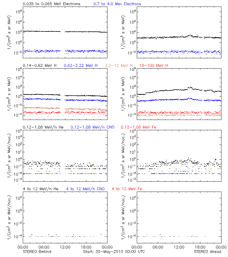 solar energetic particles