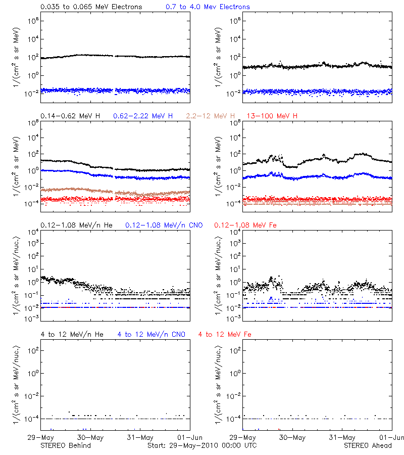 solar energetic particles