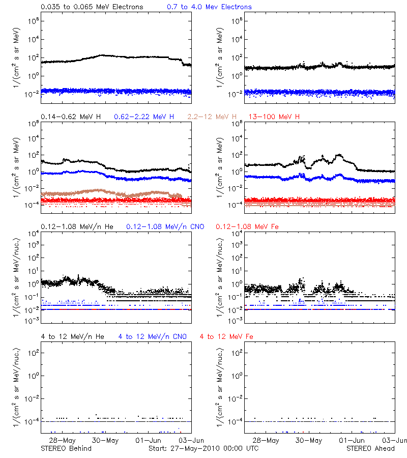 solar energetic particles