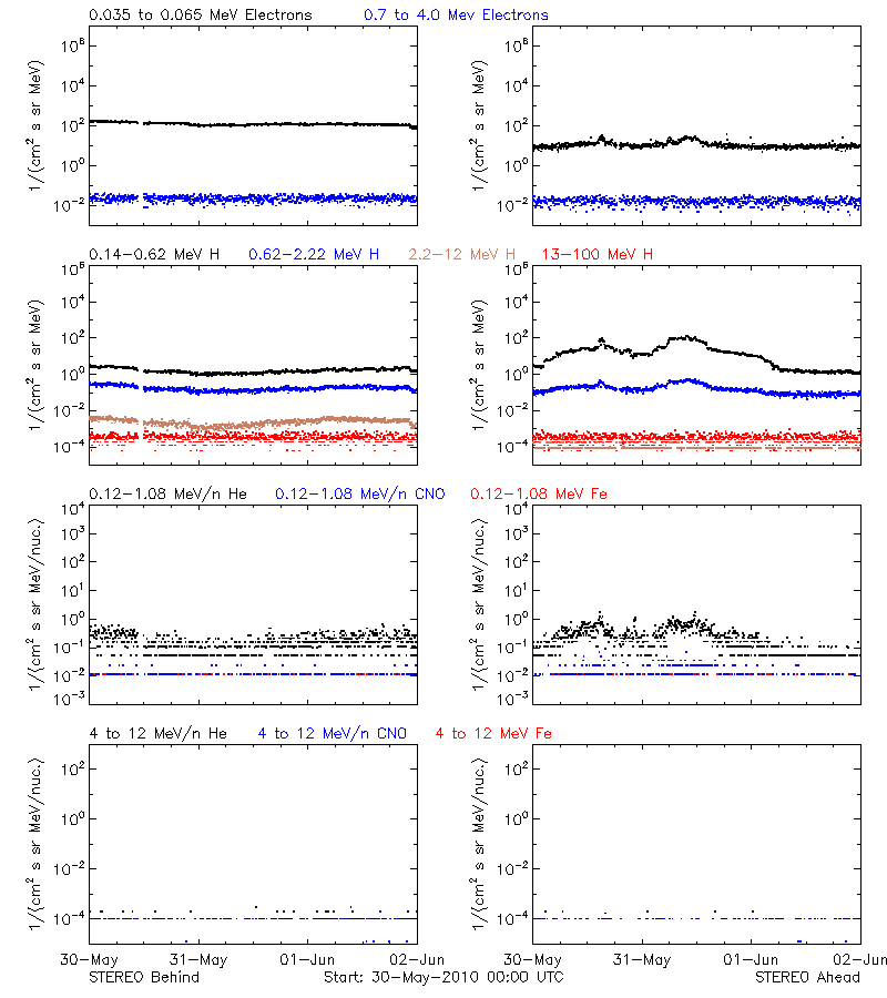 solar energetic particles