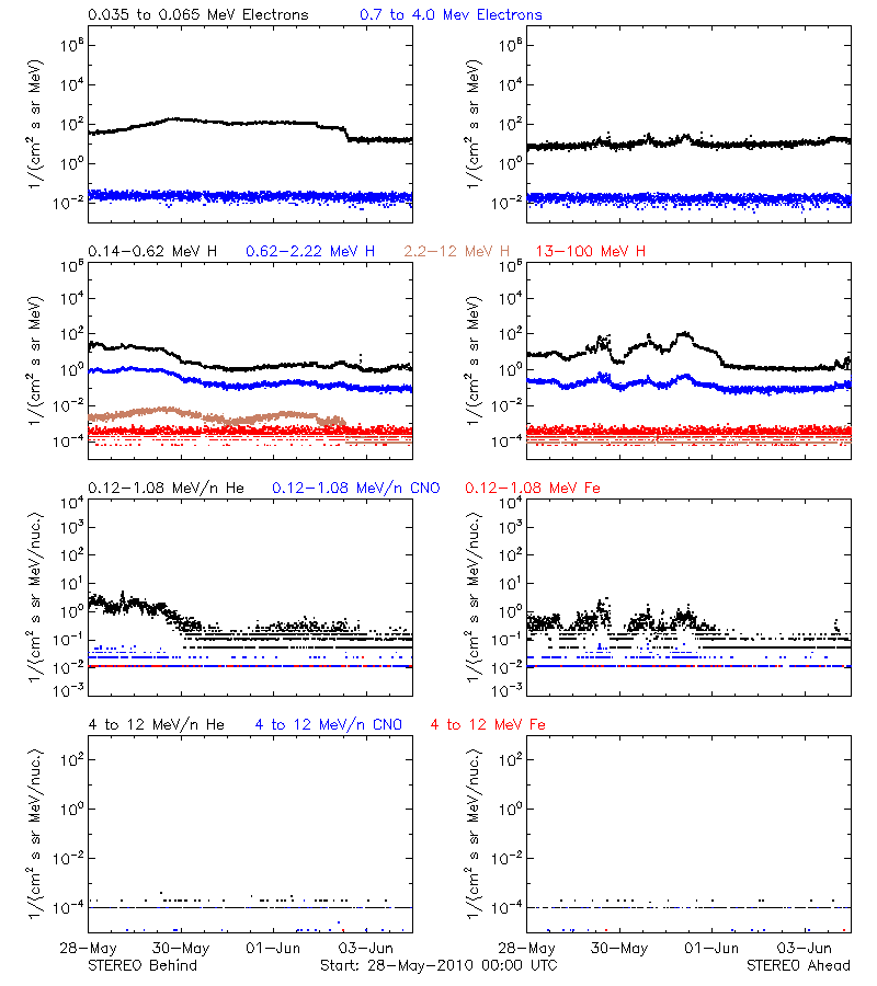 solar energetic particles