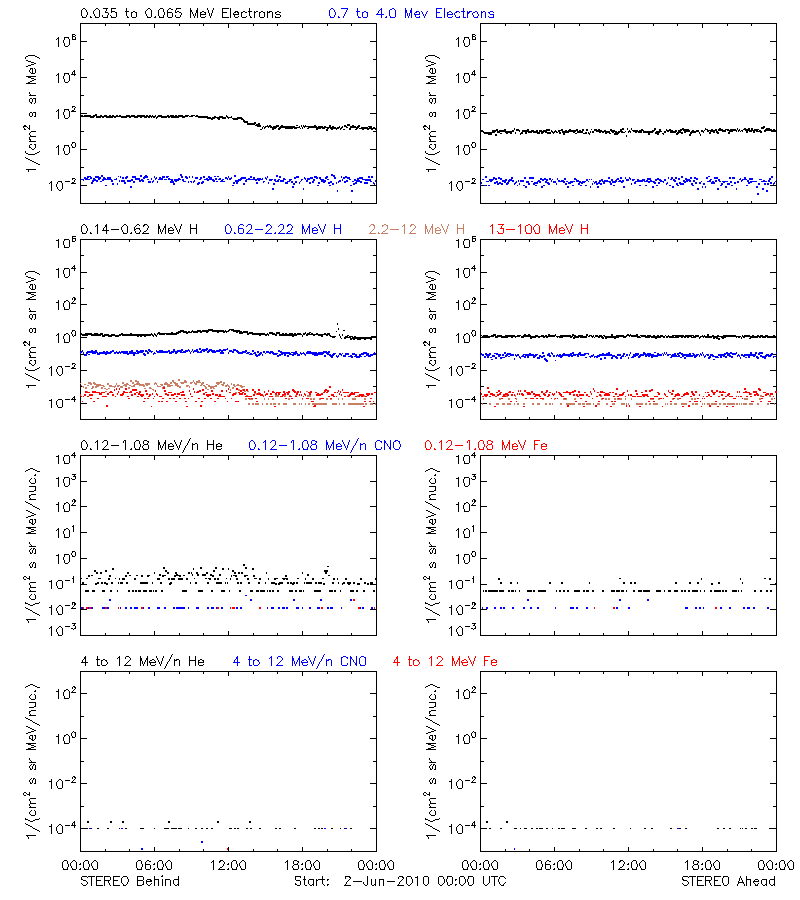 solar energetic particles