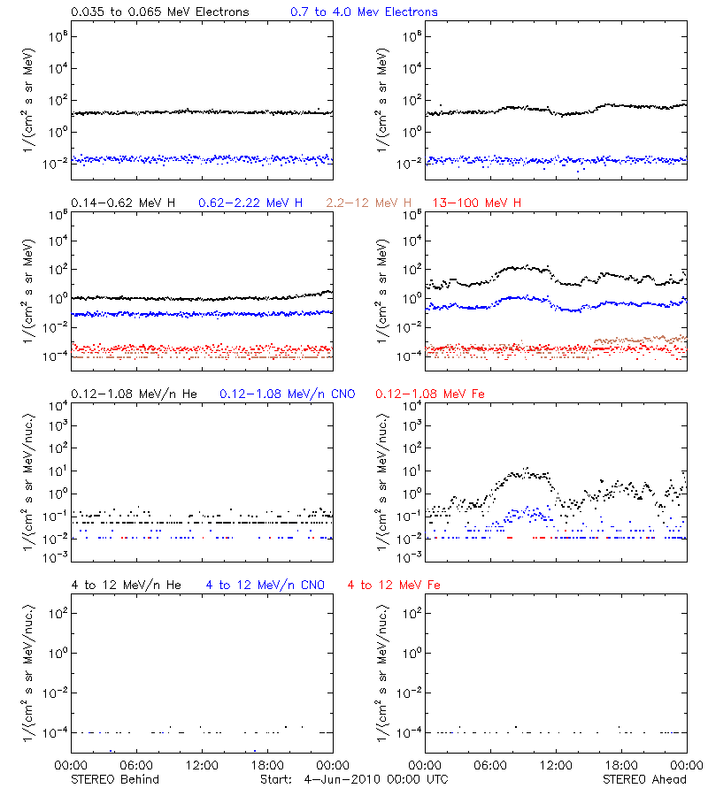 solar energetic particles