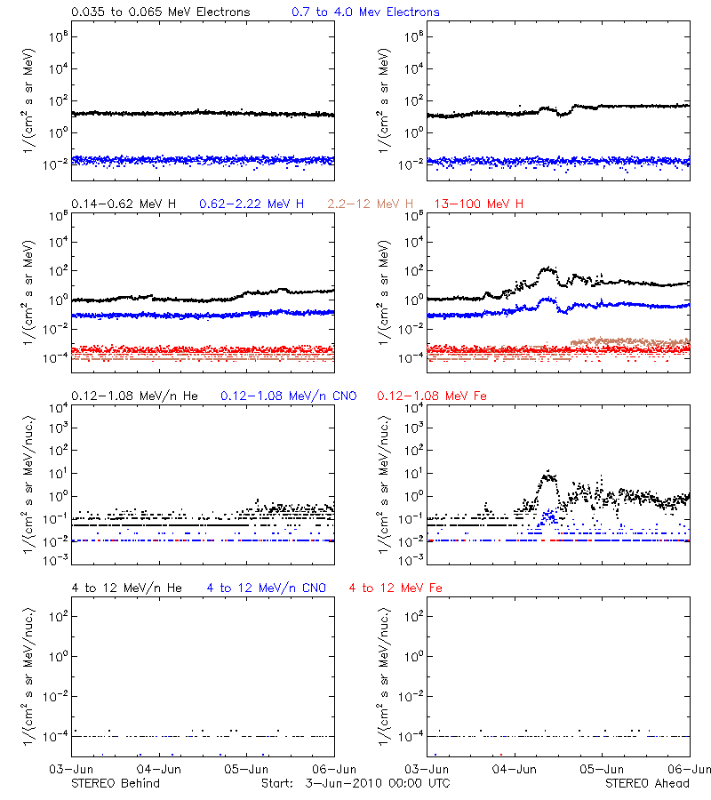 solar energetic particles