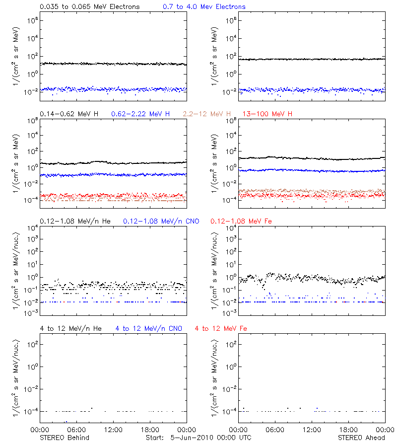 solar energetic particles