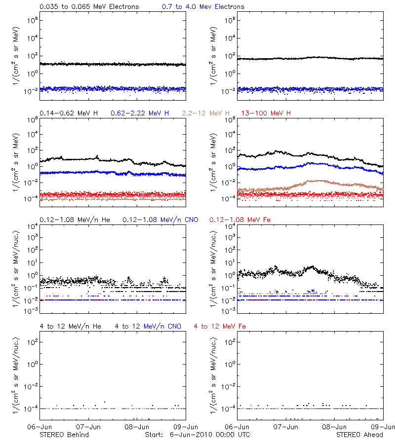 solar energetic particles