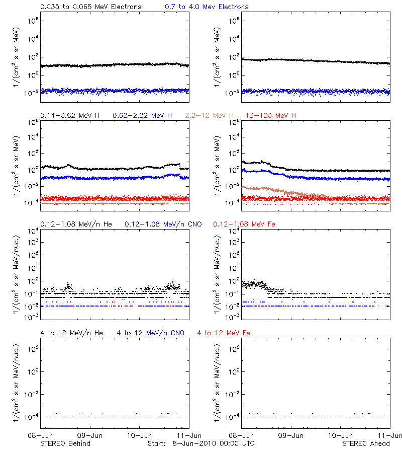 solar energetic particles