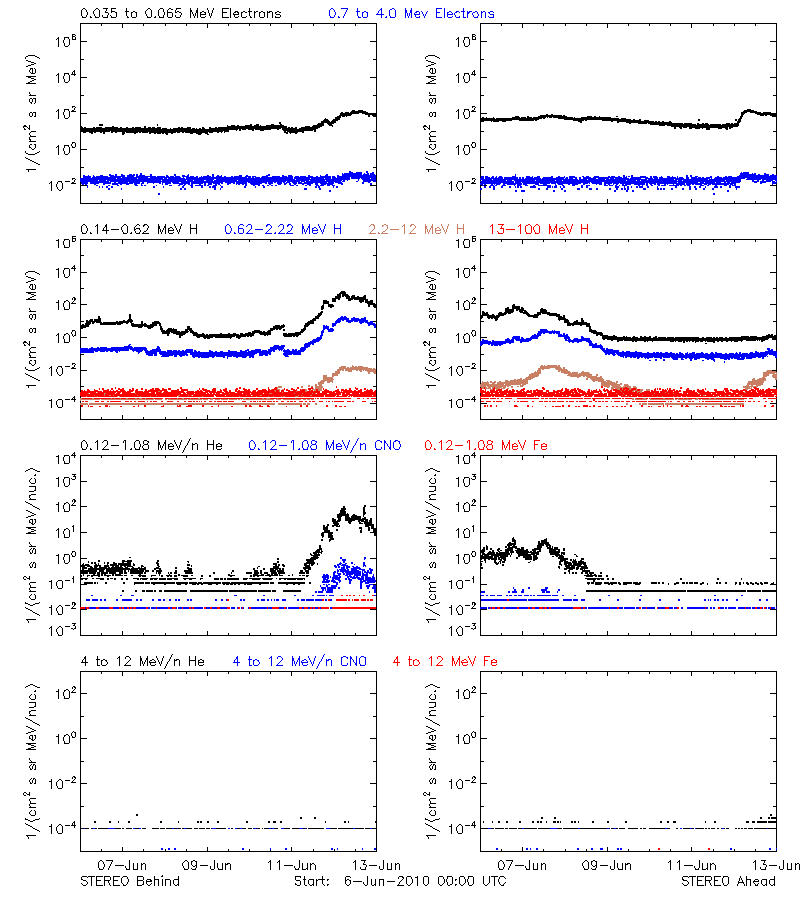 solar energetic particles