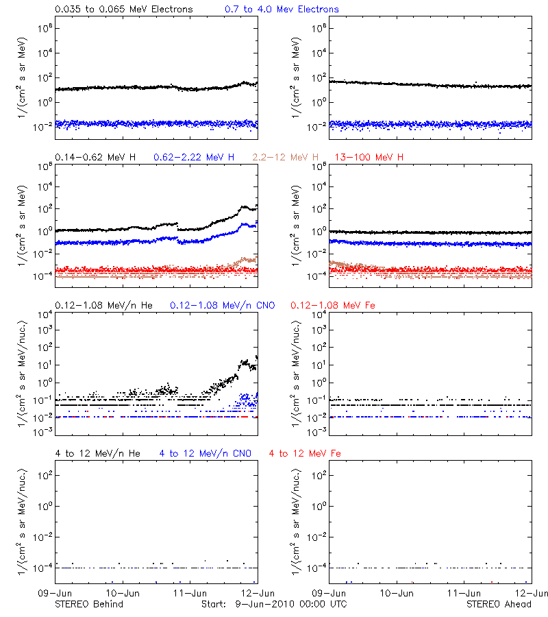 solar energetic particles